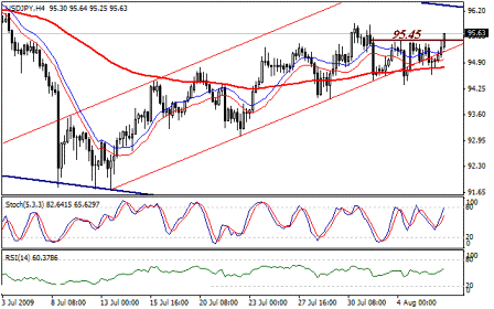 التحليل اليومي للعملات - الرسم البياني  لزوج الين مقابل الدولار